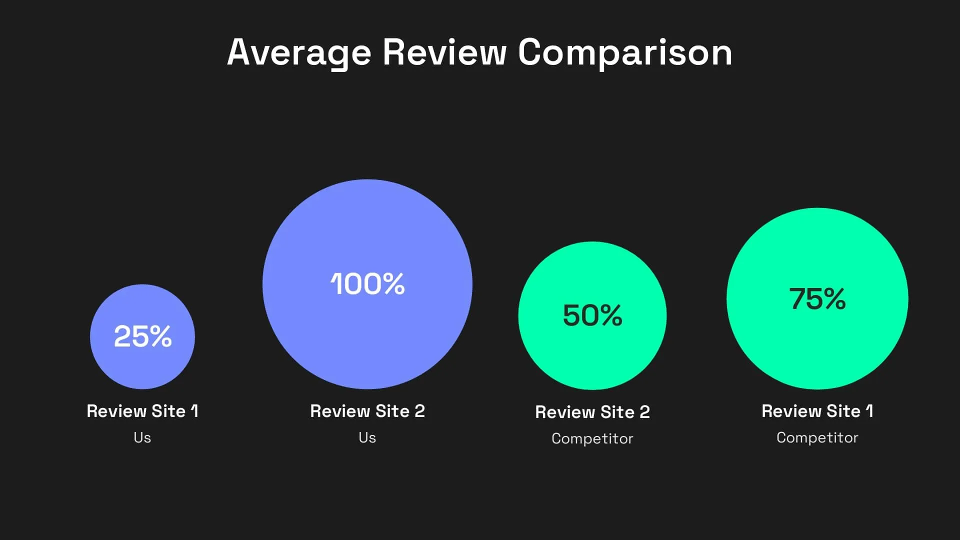 Average review comparison